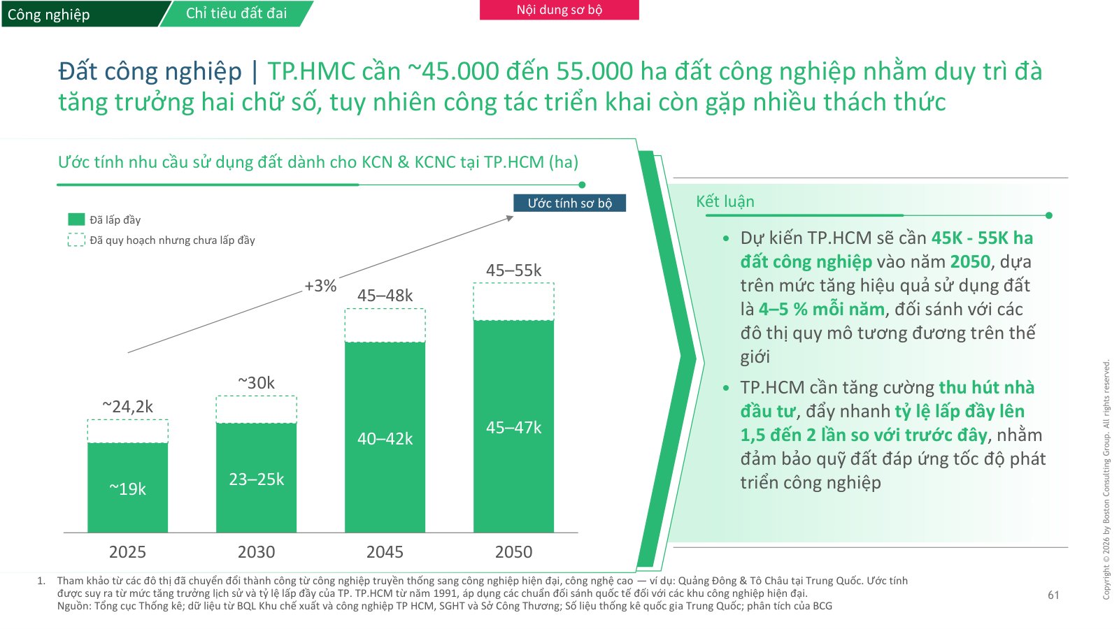 Biểu đồ ước tính nhu cầu đất khu công nghiệp TP.HCM tăng lên 45.000–55.000 ha năm 2050